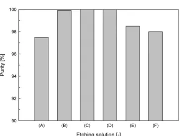 Fig. 11. The purity of silicon wafer by various solution at T=25 o C and 30 min. (A) [H 3 PO 4 ]=10 wt%, [NH 4 HF 2 ]=0.5 wt%,  (B) [H 3 PO 4 ]= 10 wt%, [NH 4 HF 2 ]=2.0 wt%, (C) [H 3 PO 4 ]=10 wt%, [NH 4 HF 2 ]= 2.0 wt%, [Hydan.]=1.5 wt%, (D) [H 3 PO 4 ]=