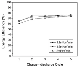 Fig. 6. Variation of energy efficiency of PAES membrane cells with different flow rates.
