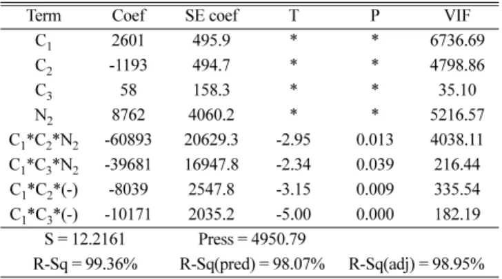 Table 5. Optimal MR mixing ratio