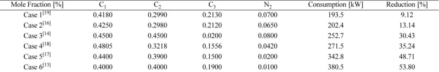 Table 7. MR mixing ratio and power consumption in previous studies and power reduction (%) achieved by optimal MR mixing ratio