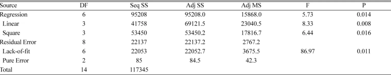 Table 3. Analysis of variance for particle size of ibuprofen
