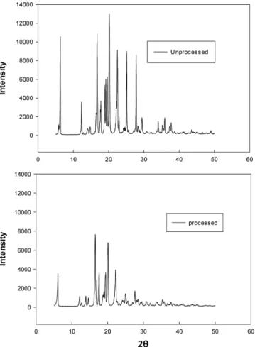 Table 4. Variation of particle size and crystal size with milling for ibuprofen
