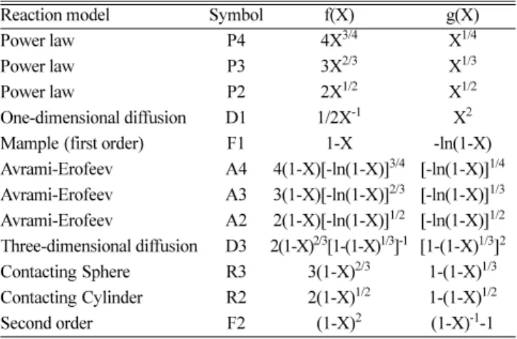 Table 1. Reaction models used in this study to describe the solid state processes