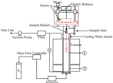 Fig. 1. Schematic diagram of thermobalance used in this study.