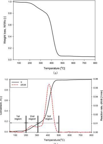Fig. 2. The curve of weight loss (a) and conversion (b) according to temperature of RPF at the heating rate of 5 o C/min under nitrogen atmosphere.