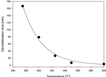 Table 3. Comparison of R-squared values for reaction models described in Table 1 through linearization procedure for five isothermal experimental data in the conversion range of 0<X<0.95