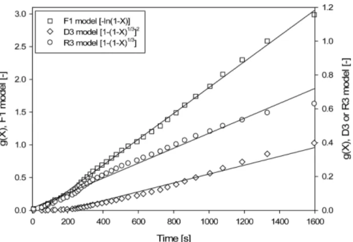 Fig. 6. The reaction rate constant per each temperature in the range of 375~450 o C.