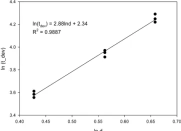 Fig. 9. The relationship between devolatilization time and particle size at 850 o C.