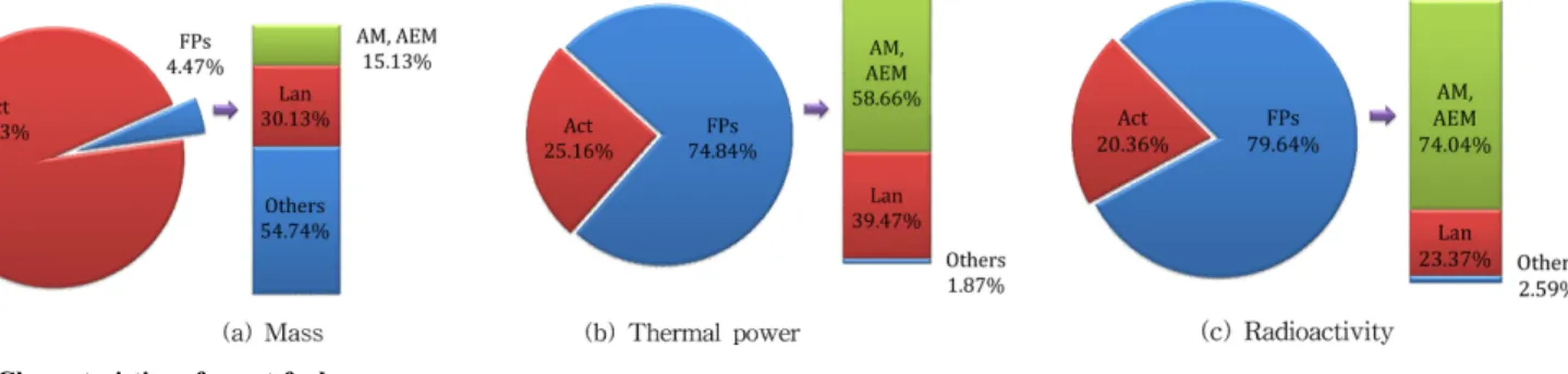 Fig. 1. Characteristics of spent fuel.