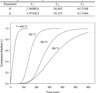 Fig. 2. Calculated UO 2  conversion fraction behavior with time under different temperature conditions.
