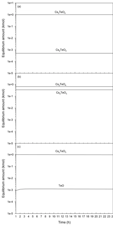 Fig. 4. Tpp diagrams of Cs-Te-O at (a) 500, (b) 1000, and (c) 1400  o C. Fig. 5. Cs 2 TeO 3  reaction behavior under oxygen flow at (a) 500, (b) 1000, and (c) 1400 o C.