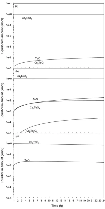 Fig. 7. Cs 2 TeO 3  reaction behavior under Ar with 0.001% H 2 O flow at (a) 500, (b) 1000, and (c) 1400 o C.