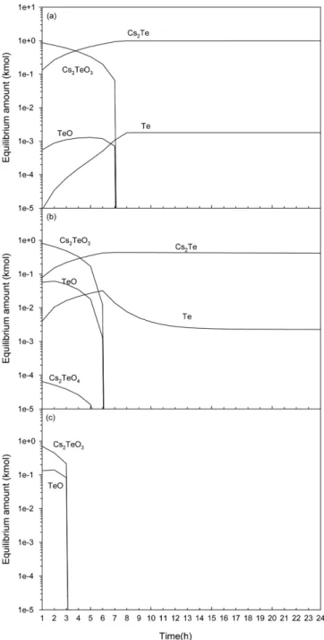 Fig. 9. Cs 2 TeO 4  reaction behavior under Ar with 0.001% H 2 O flow at (a) 500 and (b) 1000 o C.