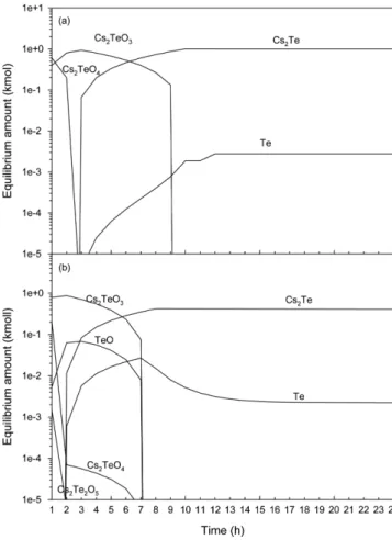 Fig. 10. Cs 2 TeO 4  reaction behavior under Ar with 4% H 2  flow at (a) 500 and (b) 1000 o C.