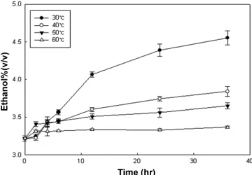 Fig. 2. Production of ethanol at different temperatures from a mix- mix-ture of WBFB and CDM at a ratio of 1:1.
