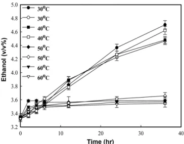 Fig. 6. Variation of glucose (A) and production of ethanol (B) at differ- differ-ent temperatures from a mixture of starch solution, WBFB and CDM at a ratio of 1:1:1.