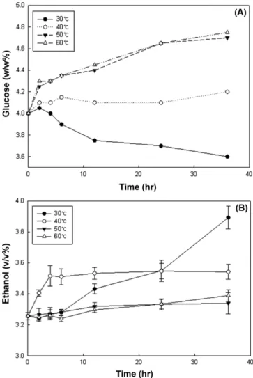 Fig. 9. Variation of glucose (A) and production of ethanol (B) with S.cerevisiae from a mixture of starch solution, WBFB and CDM.