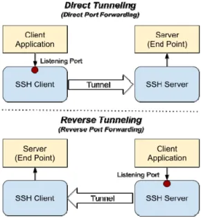 그림  1.  SSH  터널링의  두  가지  동작  방식 Fig.  1.  Two  Methods  of  SSH  Tunneling
