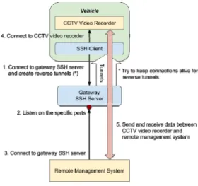 그림 5는 실제로 동작 중인 CMS 원격 관리 시스템의  화면으로 차량용 CCTV 영상과 일반 CCTV 영상을 동시 에  실시간으로  모니터링  하고  있다.