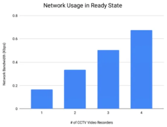 그림  7.  스트리밍  상태의  네트워크  사용량 Fig.  7.  Network  Usage  in  Streaming  State