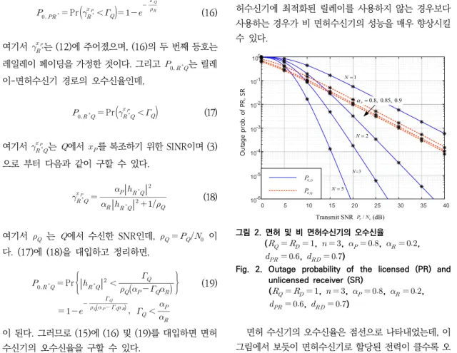 Fig.  2.  Outage  probability  of  the  licensed  (PR)  and  unlicensed  receiver  (SR) 