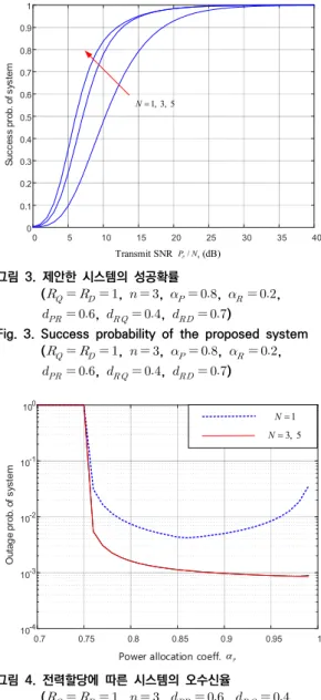 Fig.  4.  Outage  probability  of  the  proposed  system  vs. 