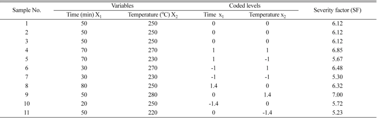 Table 1. Torrefaction conditions by 2 2  factorial design with four axial points and three replicates in the central point matrix employed for two independent variables