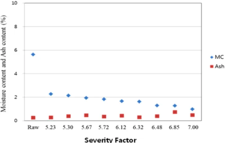 Fig. 1. Moisture and ash contents in the torrefied biomass over a range of SF values.