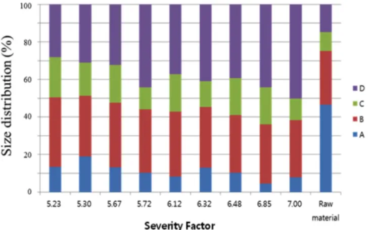 Fig. 4. H/C vs. O/C atomic ratio of untreated and torrefied biomass, depending on torrefaction severity.