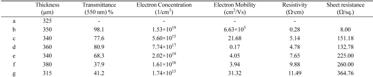 Table 1. Thickness, optical transmittance, electron concentration, electron mobility, resistivity and sheet resistance of fabricated films Thickness (µm) Transmittance(550 nm) % Electron Concentration(1/cm3) Electron Mobility(cm2/Vs) Resistivity(Ω·cm) Shee