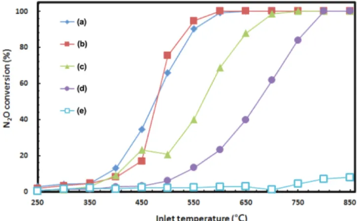 Fig. 1. Heat treatment temperature effect of Fe/BEA catalyst on N 2 O Conversion: (a) Heat treatment temperature 500 o C