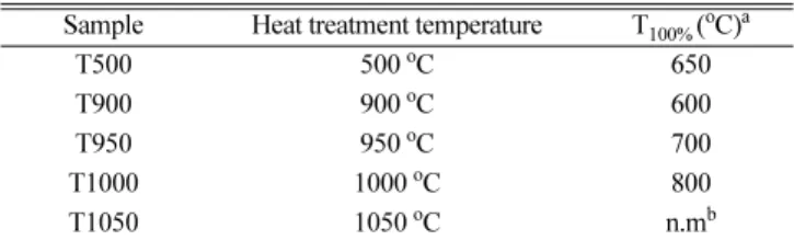 Table 2. BET surface area of heat-treated zeolite catalysts Sample BET surface area (m 2 /g)
