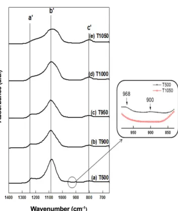 Table 3. IR data between 400 cm -1  and 1400 cm -1  of zeolite structure Wavelength (cm −1 ) Structure