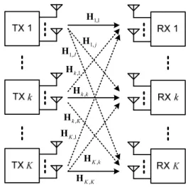 Fig.  1.  K  user  MIMO  interference  channel  model