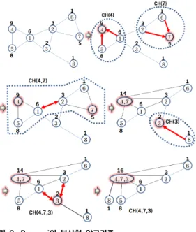 그림  3.  Basagni의  분산형  알고리즘 Fig.  3.  Basagni’s  Distributed  algorithm