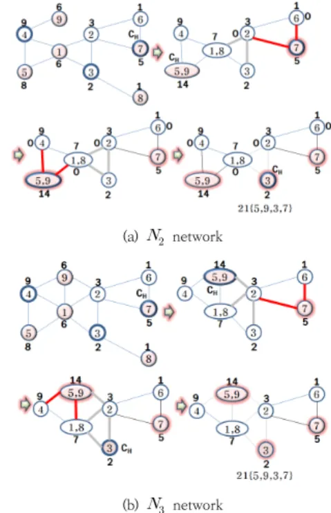 Fig.  6.  MWIS  of  DMWISA  for  Basagni’s  distributed  algorithm