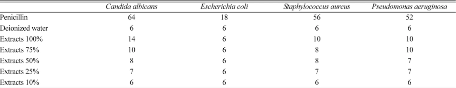 Table 1. Antibacterial effect of mixed plant extracts A (unit: mm), disc size=6 mm