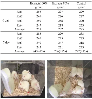 Table 6. Repeat dose inhalation toxicity test of mixed plant extracts A (Unit: mice weight g)