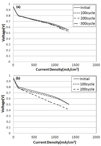 Fig. 5. TEM images of Pt paticles in electrode (a) before SU/SD, (b) after SU/SD at RH 100%, and (c) after SU/SD at RH 50%.