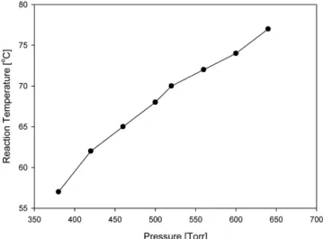 Fig. 4. The effect of precipitation time at 10 o C on the CHMA yield.