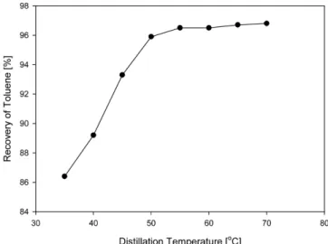 Fig. 9. Effect of distillation temperature on the recovery of toluene. 