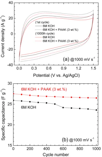 Fig. 5. (a) Nyquist and (b) Bode plots of activated carbon superca- superca-pacitors adopting the PAN nonwoven separators coated with 6 M KOH and 6 M KOH + PAAK (3 wt%) in the  fre-quency range of 10 −2 ~10 6  Hz.