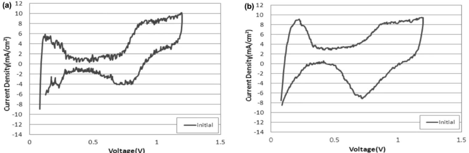 Fig. 4. Impedance analysis at various RH with (a) PAES membrane MEA, (b) PFSA membrane MEA at 70 o C.