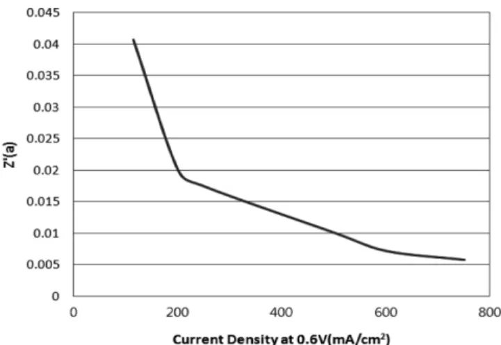 Fig. 6. High frequency resistance vs current density at 0.6 V with PAES membrane MEA.