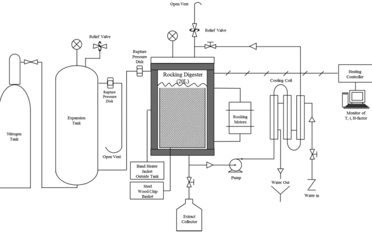 Fig. 2. Schematic diagram of the rocking digester apparatus used to prepare pre-pulping extract.
