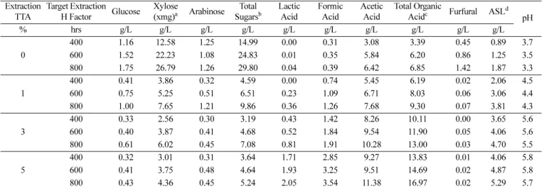 Fig. 3. Pre-pulping extract final pH as a function of green liquor charge and H-factor.