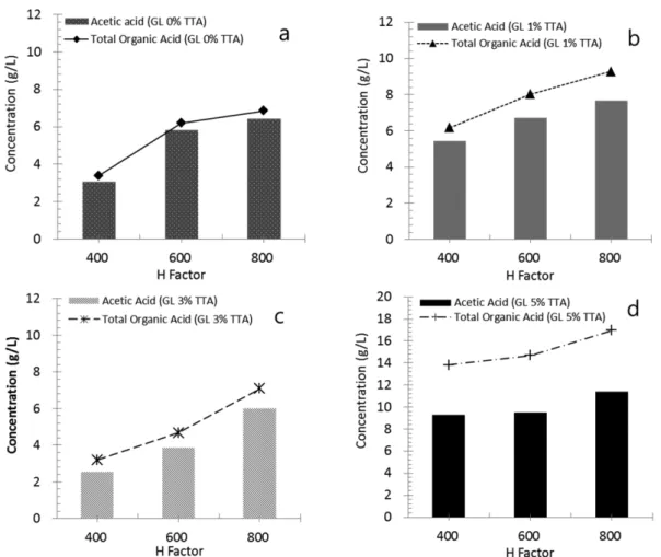 Fig. 6. Acid soluble lignin (ASL) concentration in pre-pulping extract as a function of green liquor charge and H-factor.