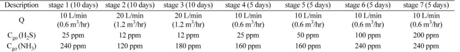 Table 1. Experimental schedule on feed conditions of hydrogen sulfide and ammonia