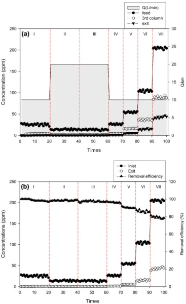 Fig. 3. (a) Various ammonia concentrations of semi-pilot biofilter at each sampling port versus experimental times