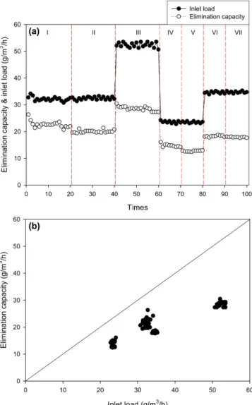 Fig. 5. (a) Elimination capacity and inlet load of ammonia versus times. (b) Elimination capacity versus inlet load of  ammo-nia at the exit of semi-pilot biofilter